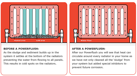 Power Flush Radiators - Before and After