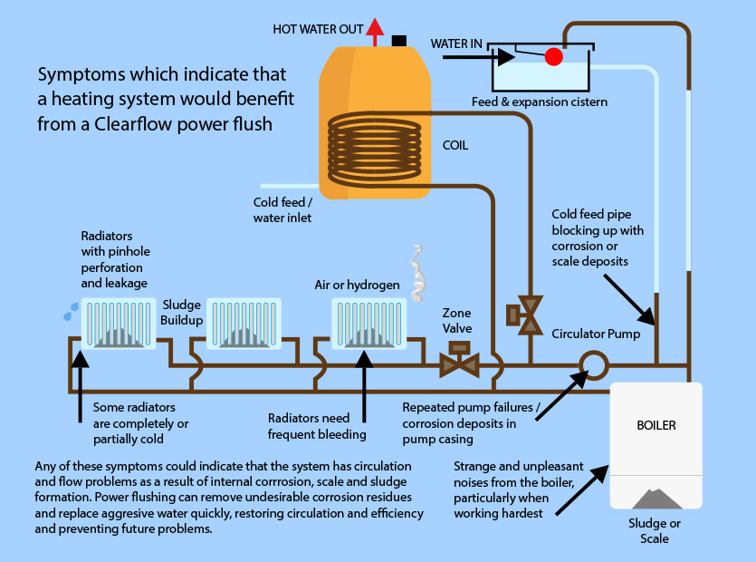 Power Flush Radiators